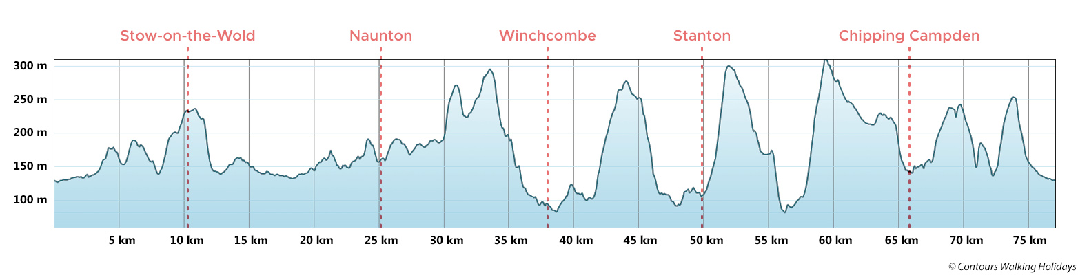 Cotswold Round Route Profile